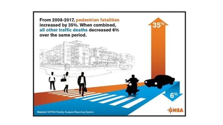 Chart of the rise in pedestrian deaths