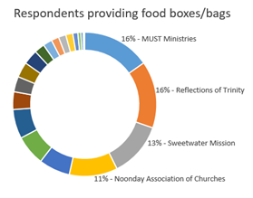 Food Box Distributions