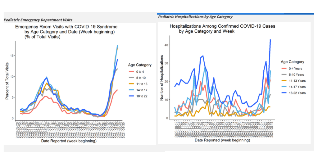 charts showing sharp increase in hospitalization of children