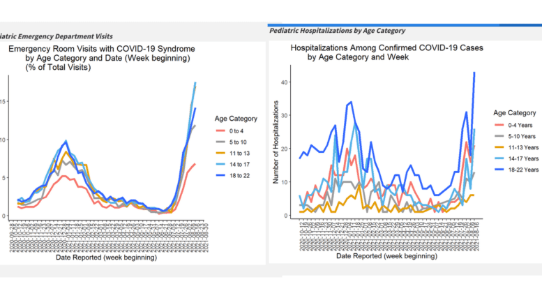 charts showing sharp increase in hospitalization of children