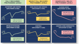 chart showing that staffing levels at nursing homes and assisted living facilities have not rebounded since the beginning of the pandemic