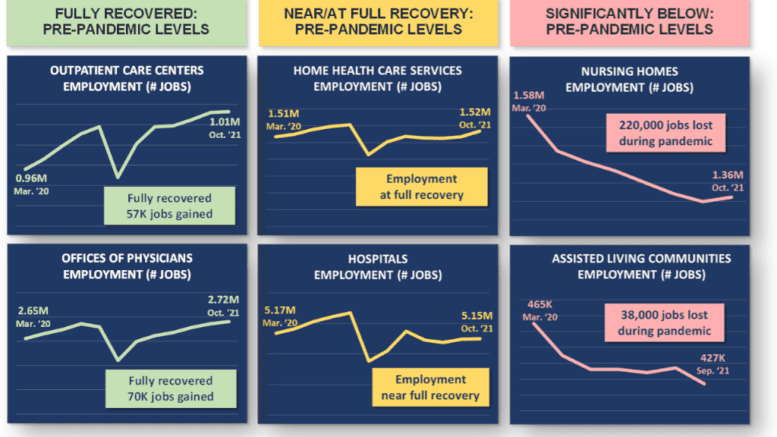 chart showing that staffing levels at nursing homes and assisted living facilities have not rebounded since the beginning of the pandemic