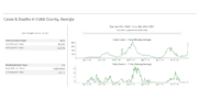 Chart showing sharp rise in COVID-19 cases in Cobb County