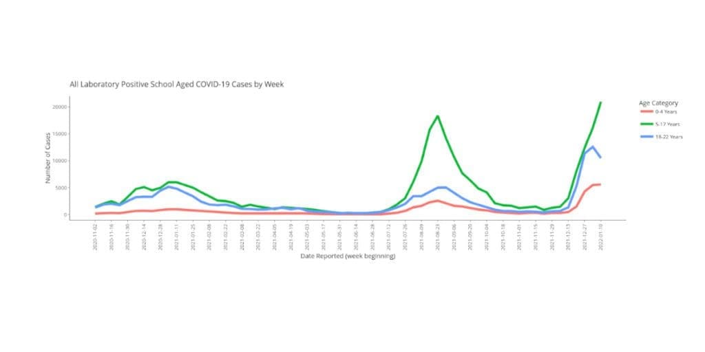 chart showing increase in 5-17-year old COVID cases, decreases in other age groups