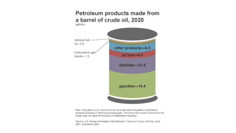 Graphic of oild drum from EIA