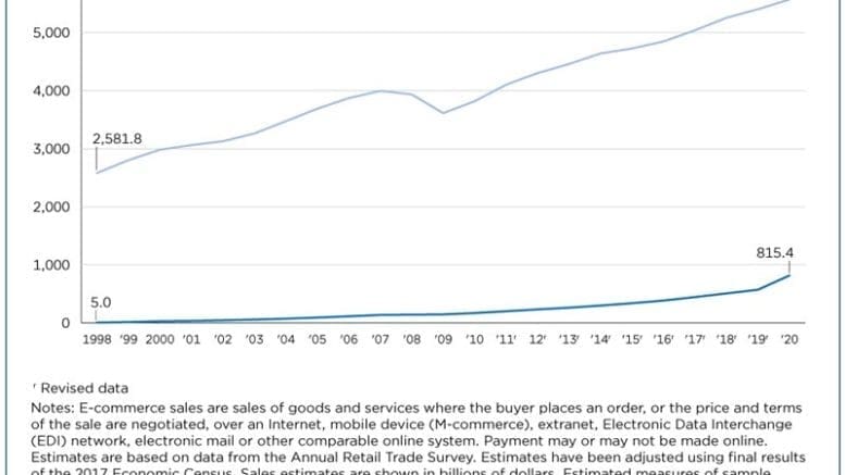 chart showing rapid rise in e-commerce