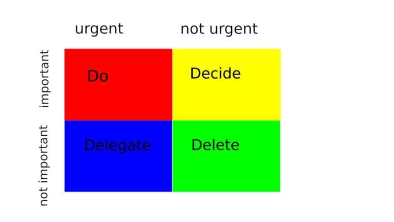 a matrix with "important not important" on the rows and "urgent not ungent" on the columns