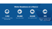 A banner listing GDOT preparation for icy weather: 1992 employees on call covering 40, 359 lane miles, 53, 880 tons of salt on hand, 43,520 tons of gravel on hand and 393 snow removal trucks