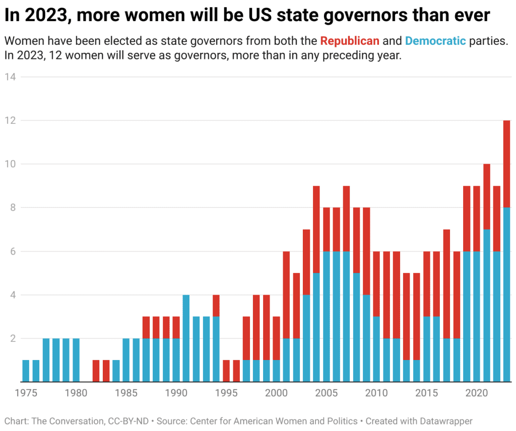 A graph of how many women will serve as governors in 2023