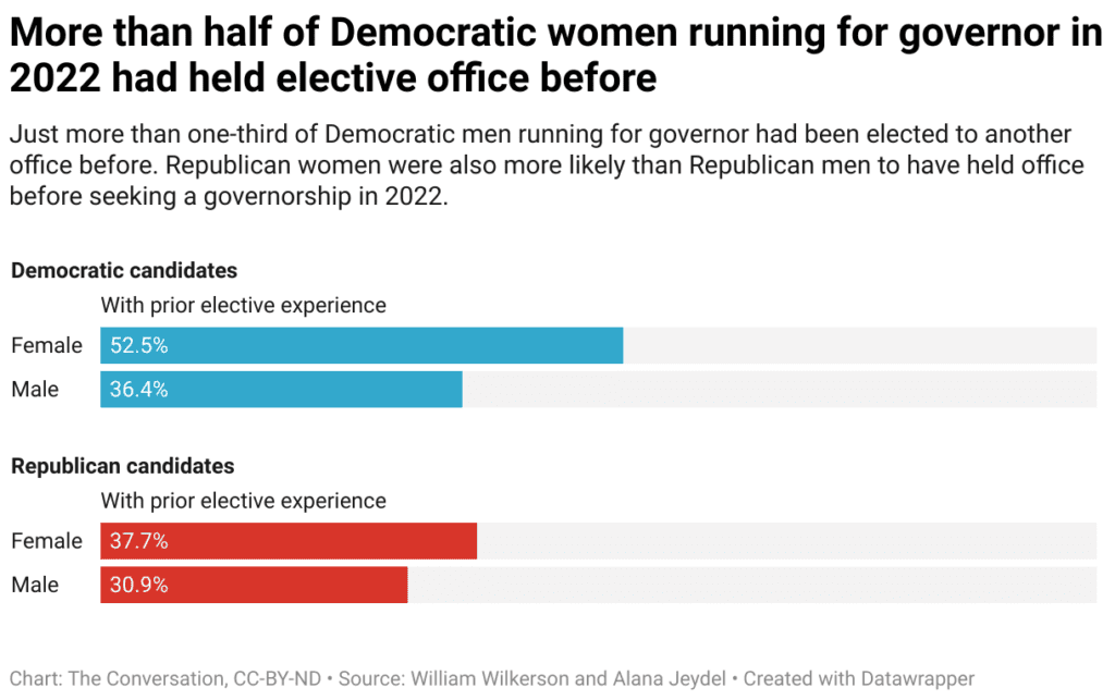 A comparison between female and male democratic and republican candidates with prior elective experience